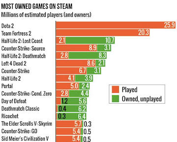 Valve's new Steam Charts page puts all its top games in one place