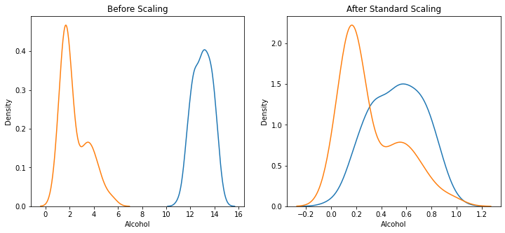 Standardization Vs Normalization in Machine Learning | by Vaishno Kumar ...