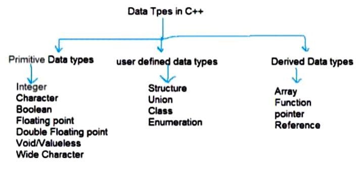 Data Types of C++. Data Types can be defined as the set of… | by Rifna ...