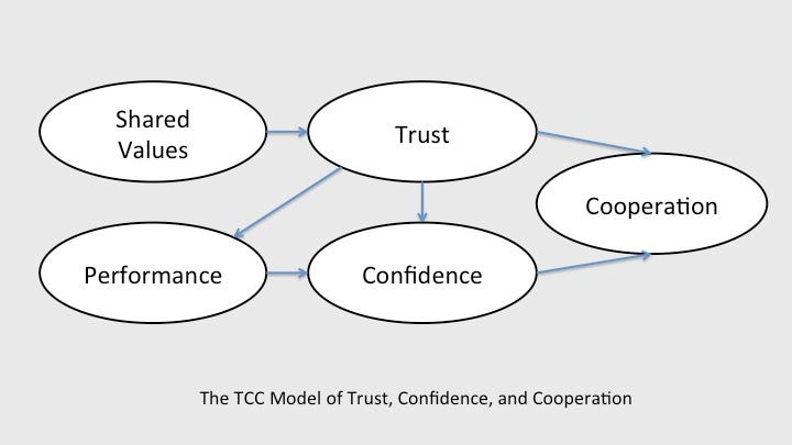 User Trust And Confidence: Building Stronger Online Relationships