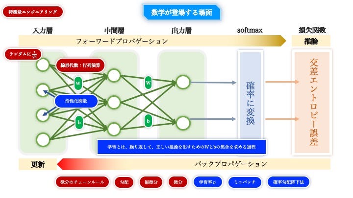 一番分かりやすいニューラルネットワークの解説. 2020年