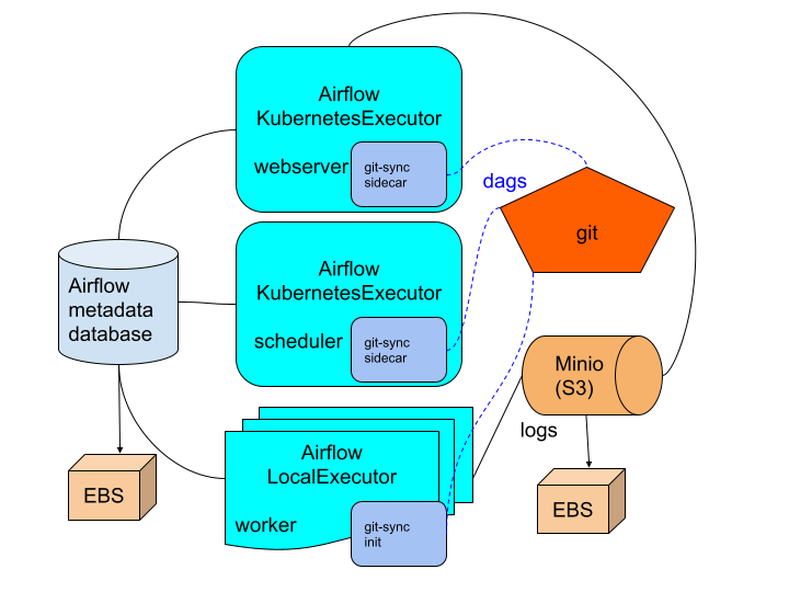 How to use the Kubernetes Executor in Airflow in production — Restack