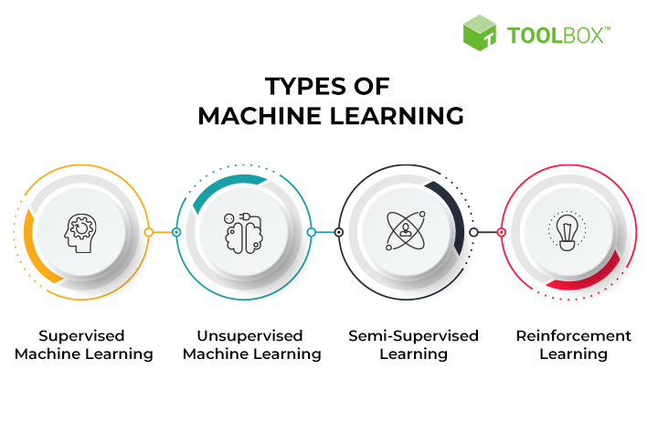 Machine Learning and its Types. What is Machine Learning | by Zeeshan ...