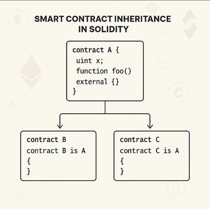 Smart Contract Inheritance Every Developer Must Know | by Nursca | Medium
