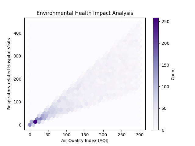 Scatter plot titled "Environmental Health Impact Analysis," showing a positive correlation between Air Quality Index (AQI) and respiratory-related hospital visits. Darker hexagons indicate higher data density. A color bar on the right represents count, ranging from 0 to 250.