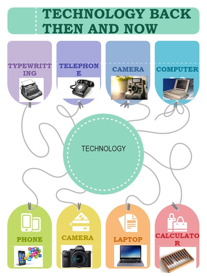 Technology then and now. TECHNOLOGY IS STARTING TO CHANGE OVER A… | by ...