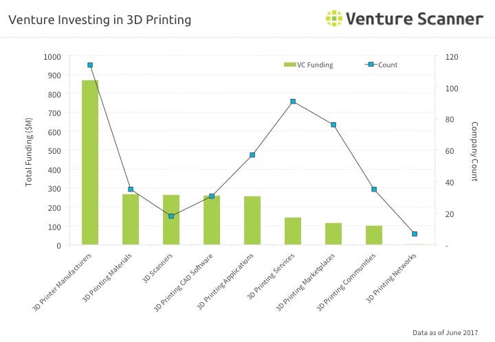 Venture Investing Printing Technology Q3 2017 | Venture Scanner | Medium