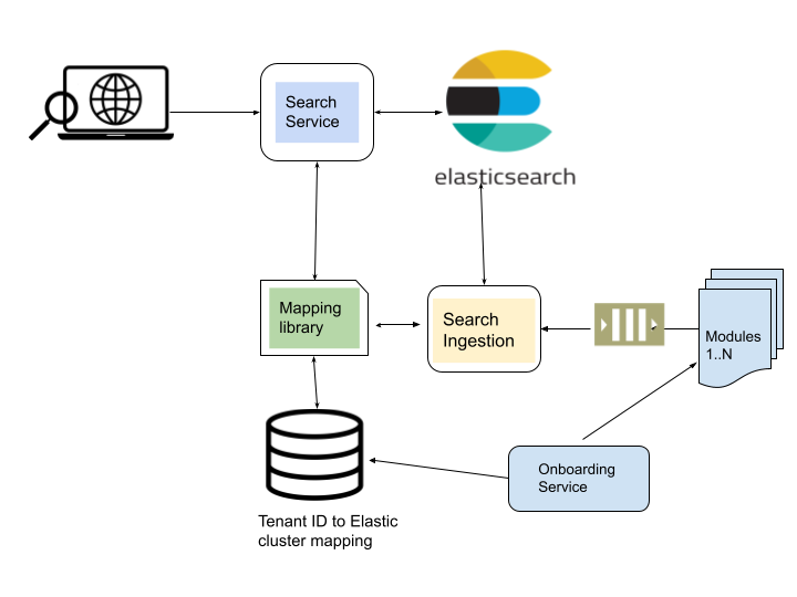 Enterprise Search using ElasticSearch | by Ramesh Krishnamurthy | Medium