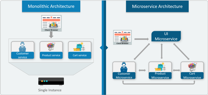 Monolithic and Microservice Architecture | by Bellamkonda N V S ...