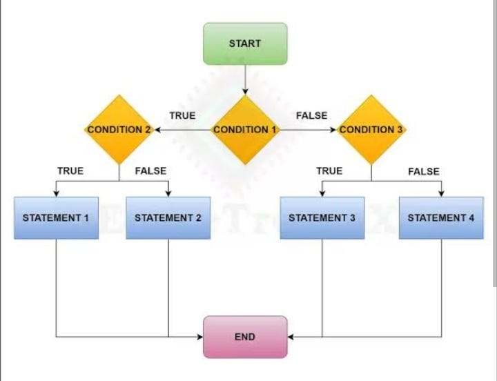Applying Conditionals, Loops, and Functions to Solve Real-World ...