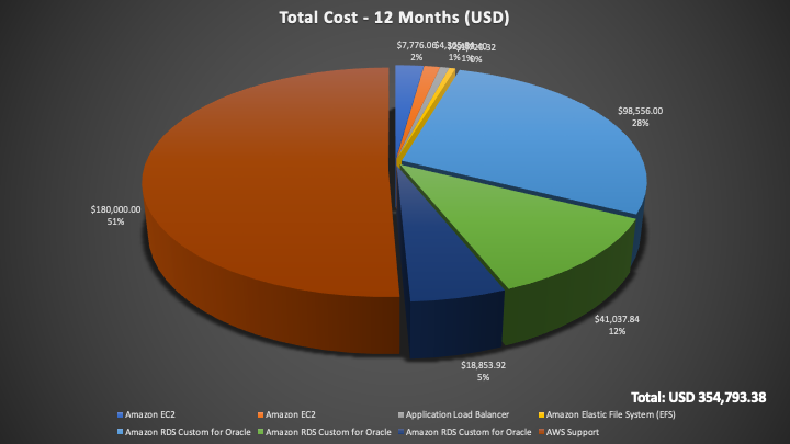 Annual Costs