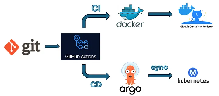 How I Automated My Docker Build, Push & Kubernetes Deployment Using GitHub Actions (Step-by-Step)