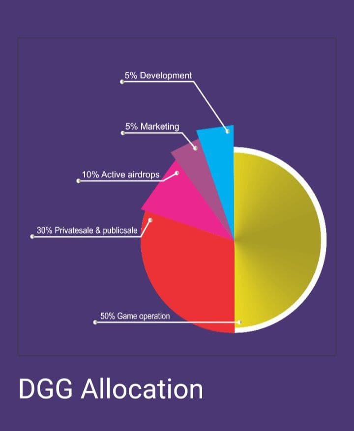  DETAILS ABOUT SUPPLY DGG TOKEN DGG Contract Address Https 