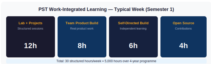 The PST weekly schedule — 5,000 hours across four years means roughly 25 structured hours per week, every week, in production work.