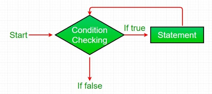 Loops statements in Java: -Looping in programming languages is a ...
