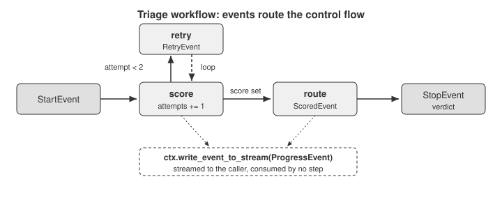 LlamaIndex Workflows Is Now a Standalone Package. Its Typed State Is What Makes That Matter.