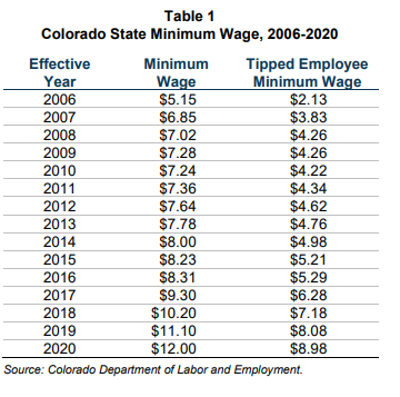 Minimum Wage in Texas and Other States | by Brian Nelson | Medium