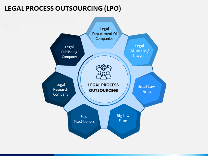 Legal Process Outsourcing Market: What it got next? Find out with the ...