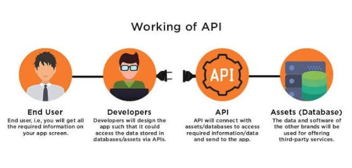 Getting started with Postman API. Working of API | by Mansi | Medium