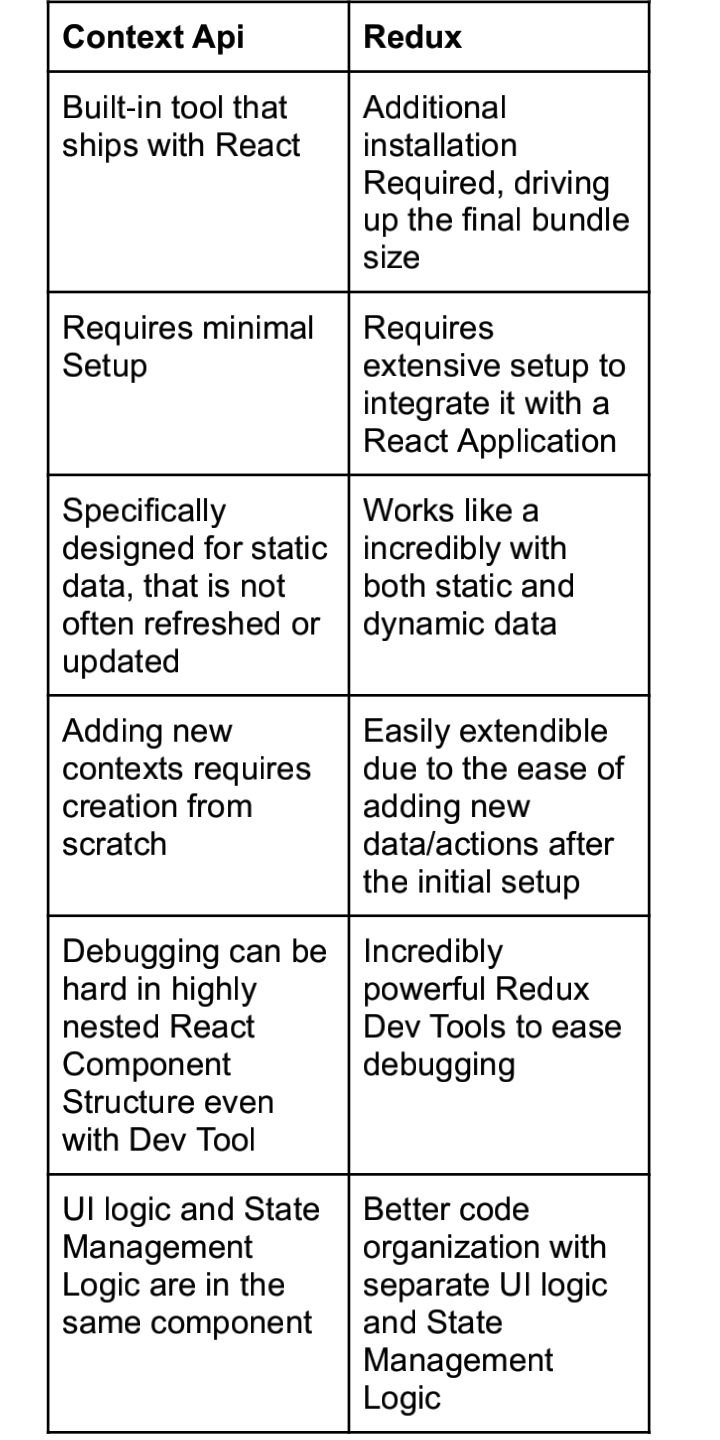 Comparing Context API and Redux. What is context API? | by enyinnaya ...