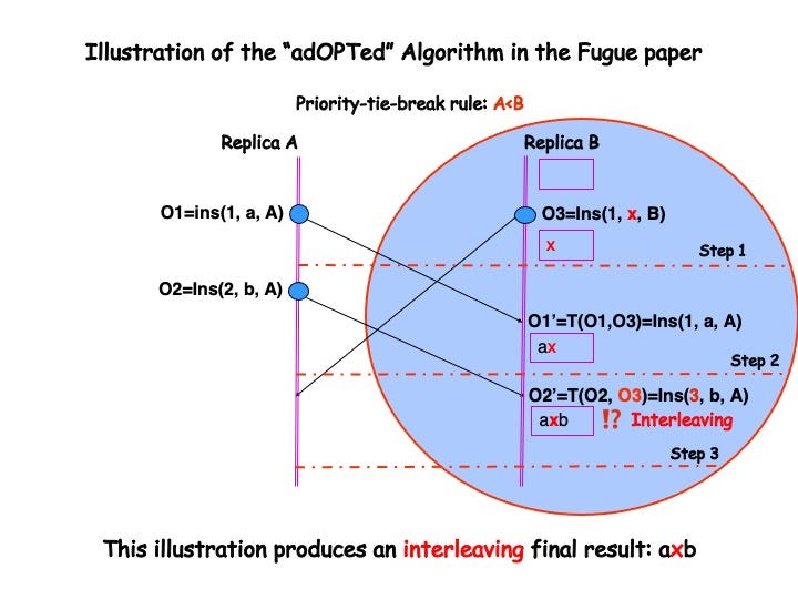 What’s wrong with the Fugue Paper about adOPTed and OT?