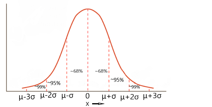 Gaussian Distribution. It is a type of continuous probability… | by ...