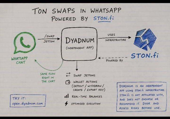 WhatsApp Just Became a Gateway to TON DeFi