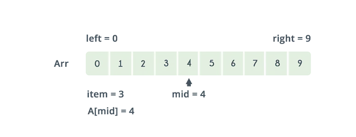 Binary Search Algorithm with Go Example Code | by Alimadad Ismoilov ...