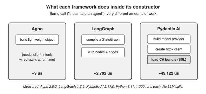 Agno Says It Builds Agents 529× Faster Than LangGraph. I Measured What That Actually Buys You