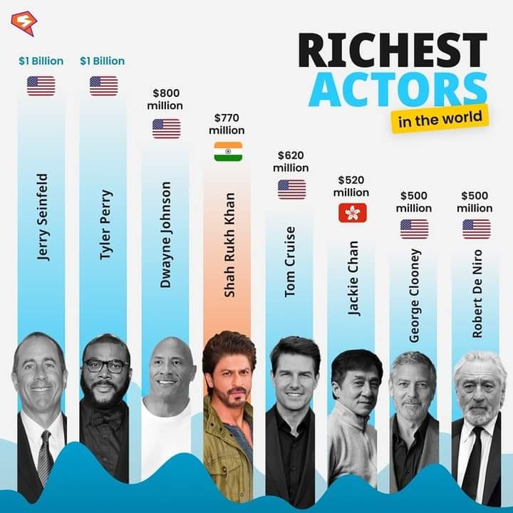 Unveiling the Wealthiest Actors in the World: A Glimpse into Hollywood