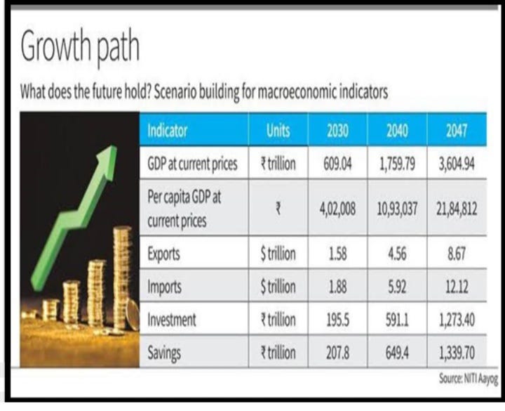 HARYANA VISION 2047 1 TRILLION ECONOMY ROADMAP UNVEILED visual data 3
