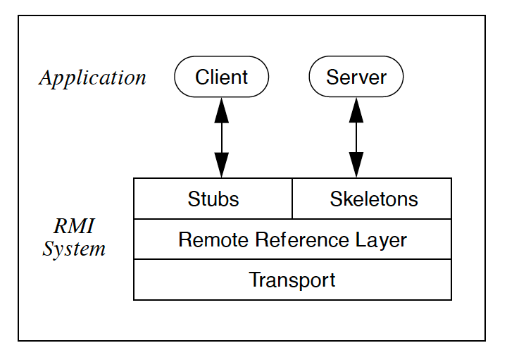 Java Distributed Object Model. A paper summary for “A Distributed… | by ...