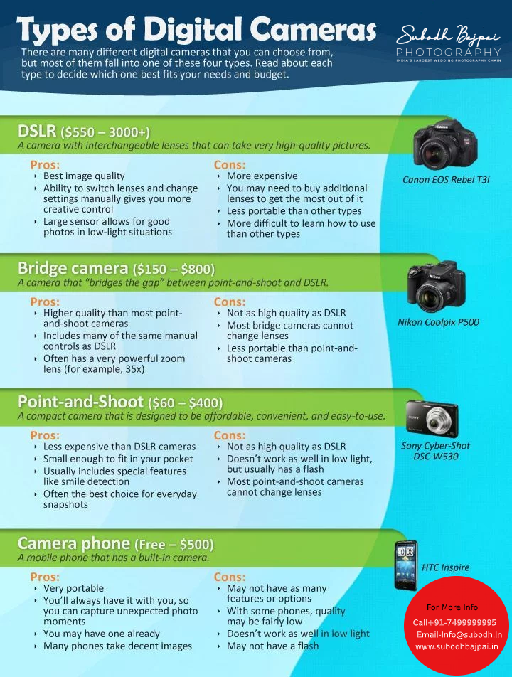 Types of Digital Cameras Cheat Sheet by Ankur Kumar Singh Medium