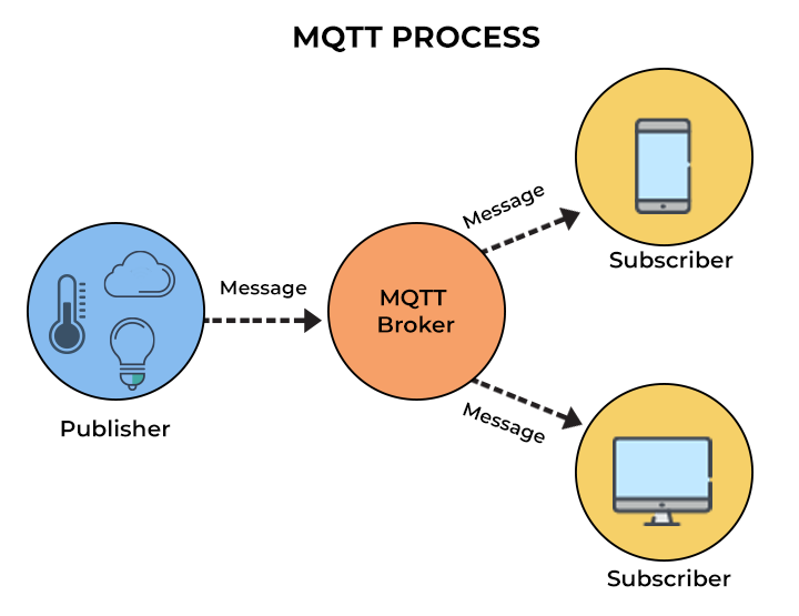 A guide to MQTT. communication is… by Aishwarya