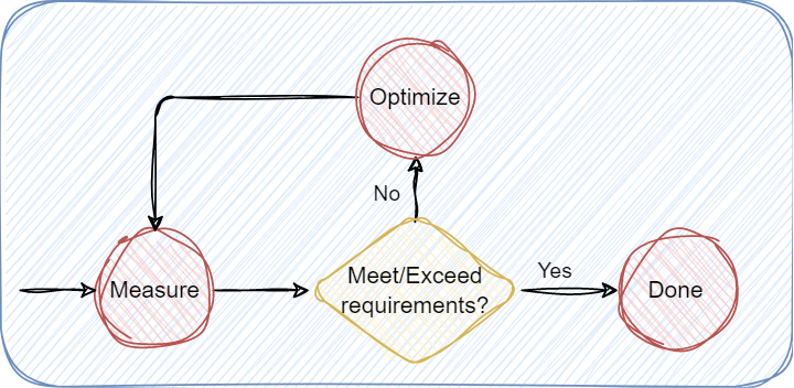 Micro-benchmarking and code optimization | by Eugene Krapivin | Medium