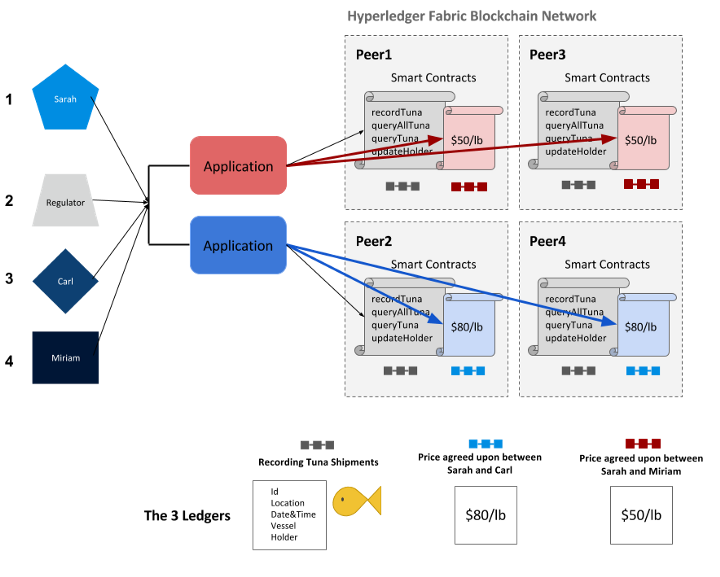 Hyperledger — Chapter 10 Blockchain Application on Hyperledger Fabric