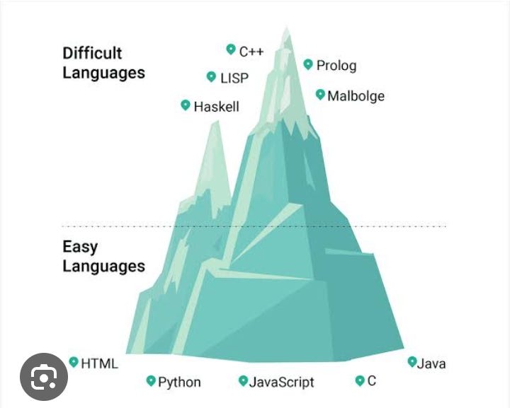 Here are some of the “hardest programming languages” to learn according ...