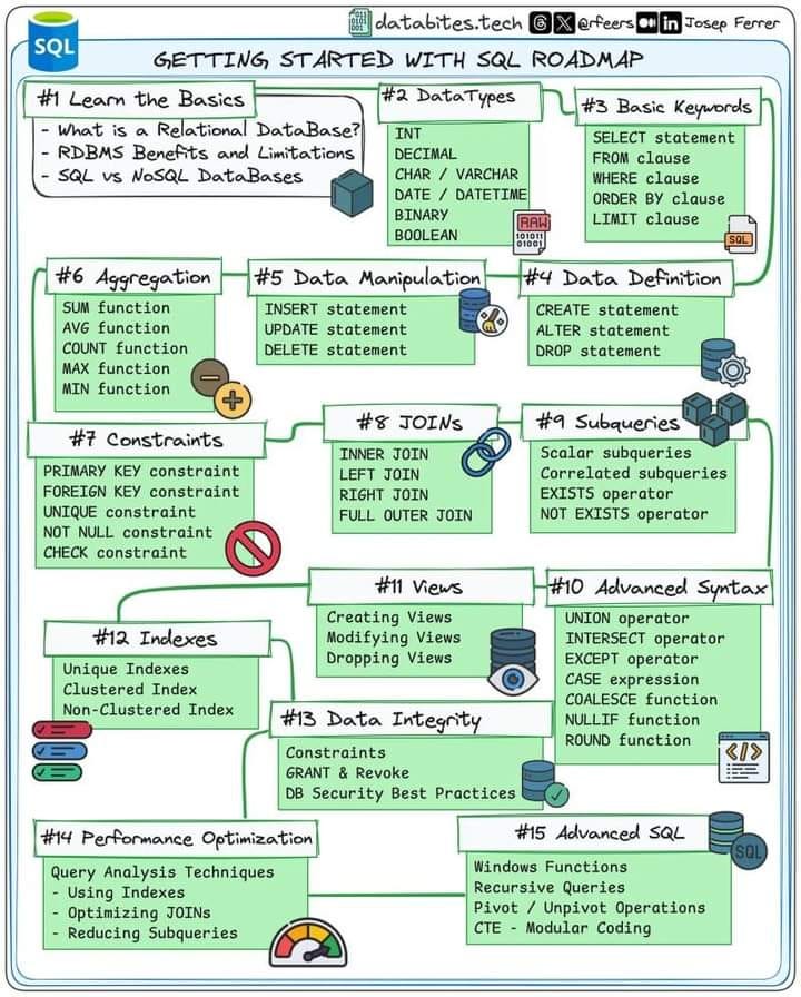 SQL Road map | by Kumaraswamygandharla | Medium