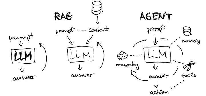 LLM vs RAG vs Agents: The Complete Intelligence Stack Explained | by ...