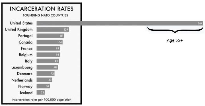 Source: Prison Policy Initiative