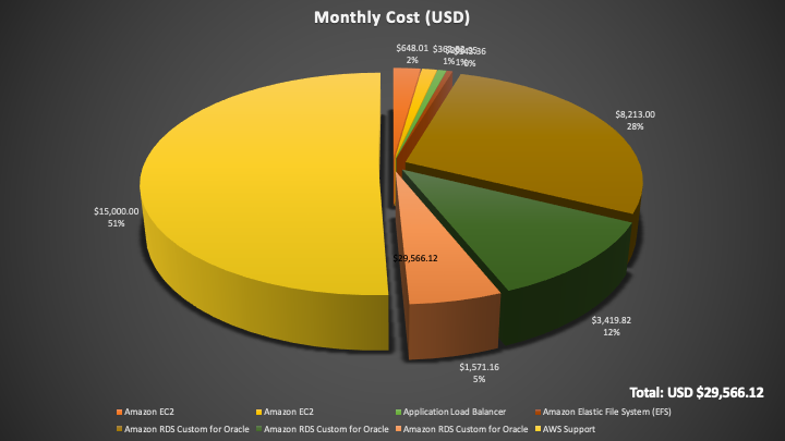 Monthly Costs