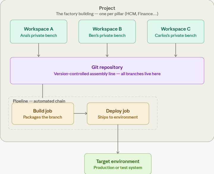 Part 5: Extending HCM Redwood with VB Studio — Understanding Visual Builder Studio Infrastructure