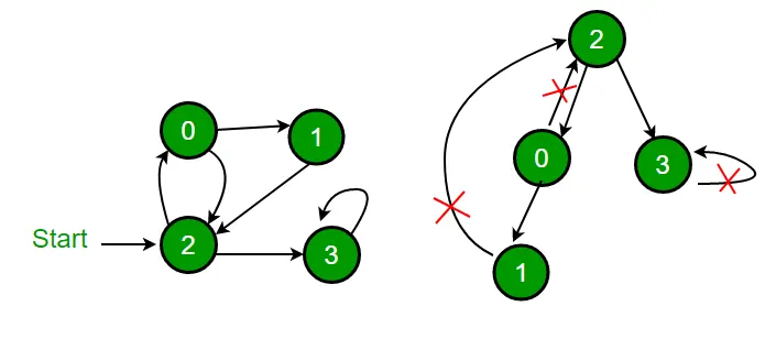 https://www.geeksforgeeks.org/detect-cycle-direct-graph-using-colors/