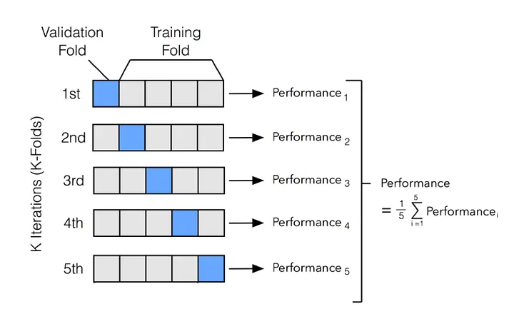 K-Fold Cross Validation