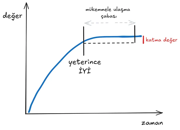 Value vs Time