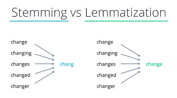 Stemming vs Lematización