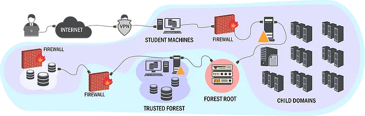 Review of the Certified Red Team Professional (CRTP) Exam