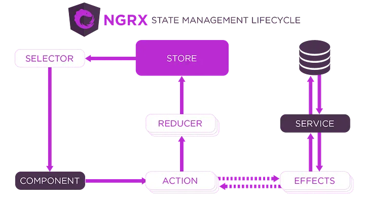 NgRx flow