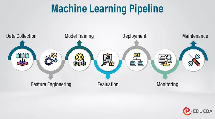 https://medium.com/@surajagrahari330/machine-learning-pipeline-from-raw-data-to-insightful-models-80c54914b7a9