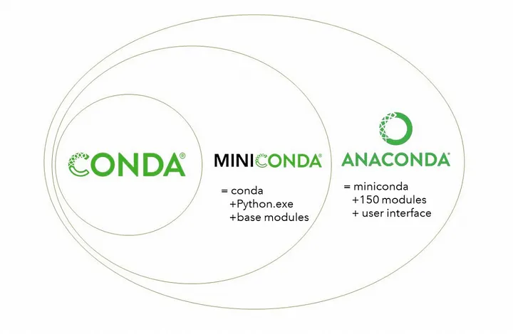 conda